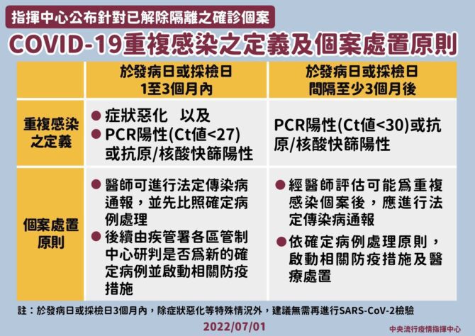 指揮中心公布重複染疫定義　確診者解隔1~3月內「符合2條件」可通報