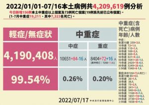 新增24,325例COVID-19確定病例，分別為24,196例本土個案及129例境外移入