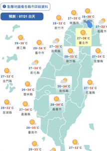 熱爆！今高溫飆38度　9縣市亮高溫警示燈　