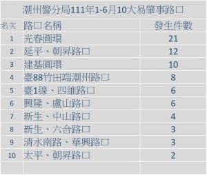 潮警針對轄區十大易肇事路段　將加強執法及宣導