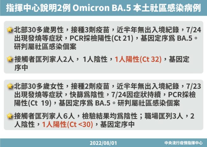 變異株入侵北部社區！今新增2本土BA.4及BA.5確診病例