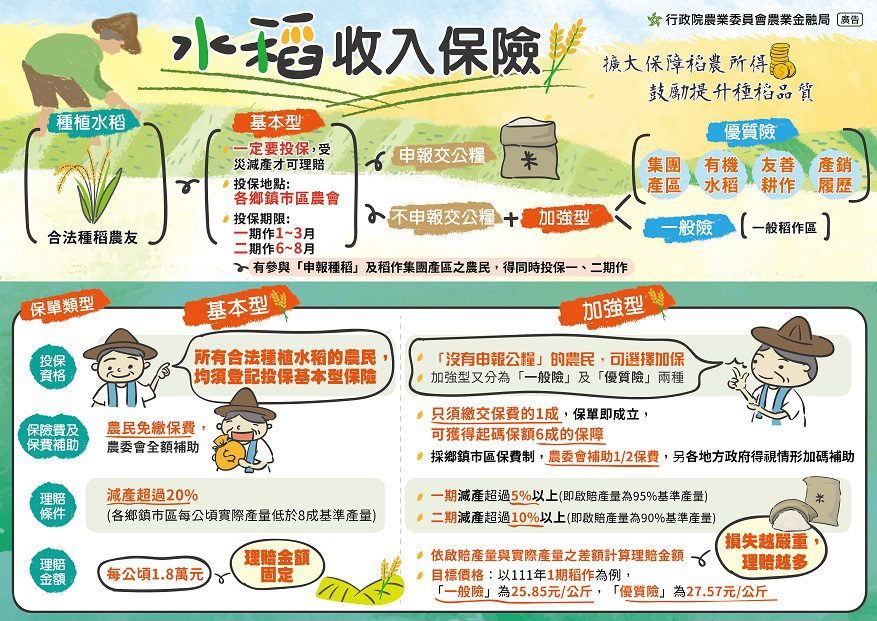 農委會今年起開辦「水稻收入保險」，請種植水稻農友把握最後投保期限　於8月31日前至各地農會投保，確保自身權益