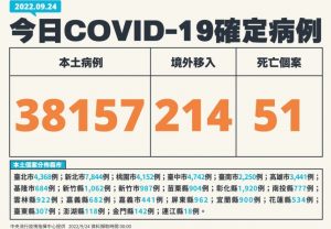 9/24新增38371例確診 214例境外移入 51例死亡