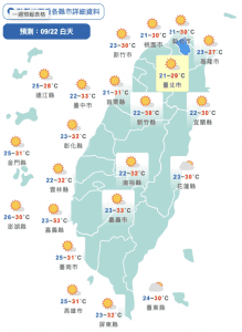 把握好天氣！今東北風減弱北部高溫回升　週末再變天