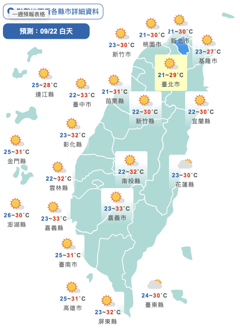 把握好天氣！今東北風減弱北部高溫回升　週末再變天