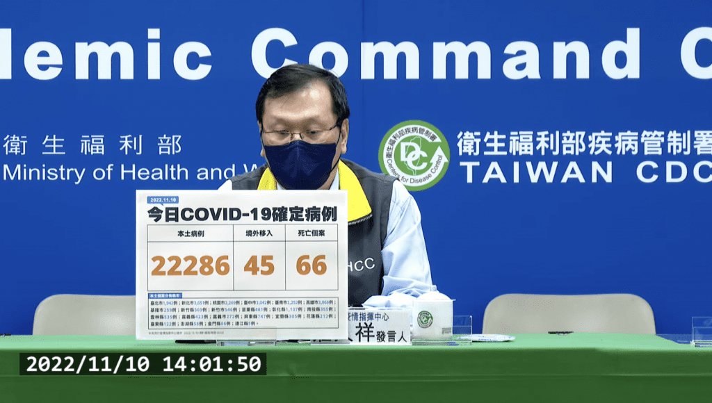 今本土+22286、境外+45　新增66例死亡