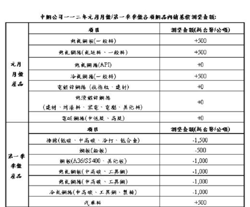 中鋼112年元月份　月盤及第一季季盤價