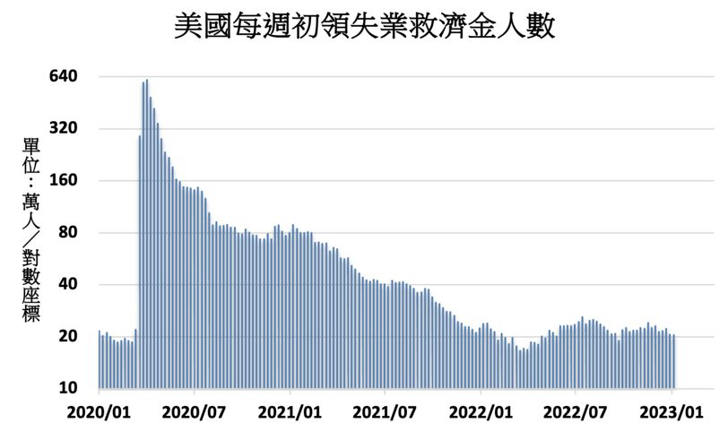 美國上周初領失業金人數續降至20.5萬，勞動市場持續緊俏