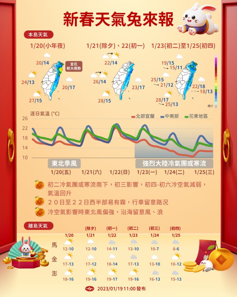 春節假期來了！氣象局「一張圖」看懂連假天氣：會冷喔！