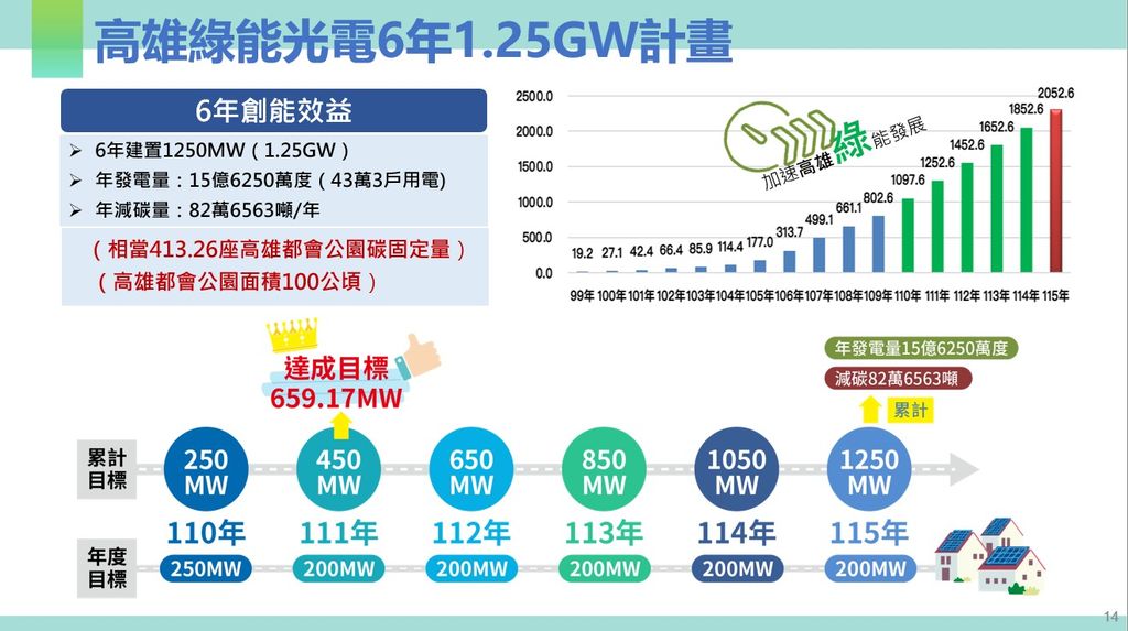 高雄市111年太陽光電備案數全國第一　超越目標值1.46倍