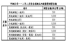 中鋼112年2月份　月盤盤價微漲