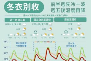 冬衣別急著收！　周一、二先冷一波　周五又有冷空氣南下