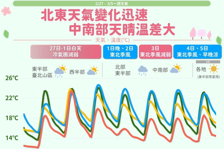 一圖看一周天氣　東北季風一波波報到「北部、東半部天氣變化大」