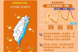 一圖看周末天氣　周五回暖「陽光露臉」、周日北台灣又要變天