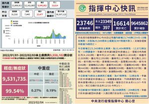 COVID-19確診2/4公布23,349本土397境外移入　另有79人死亡