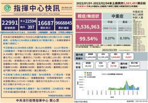 COVID-19確診2/5公布22,594本土397境外移入　另有73人往生