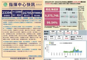 COVID-19確診2/7公布22,980本土414例境外移入　另增45人亡