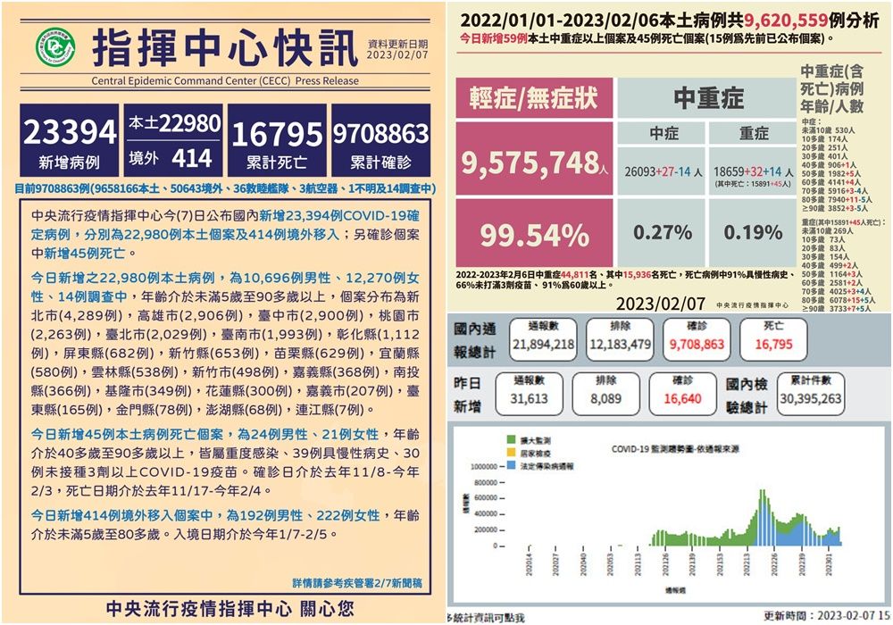 COVID-19確診2/7公布22,980本土414例境外移入　另增45人亡