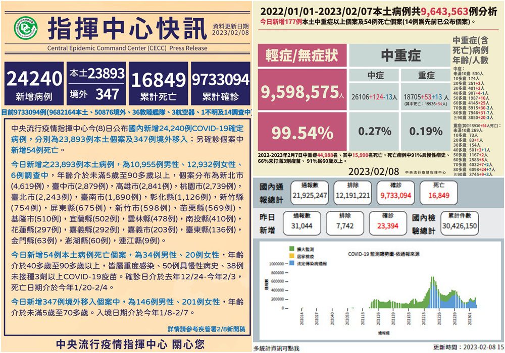 COVID-19確診2/8公布23,893本土347境外移入　另增54人亡