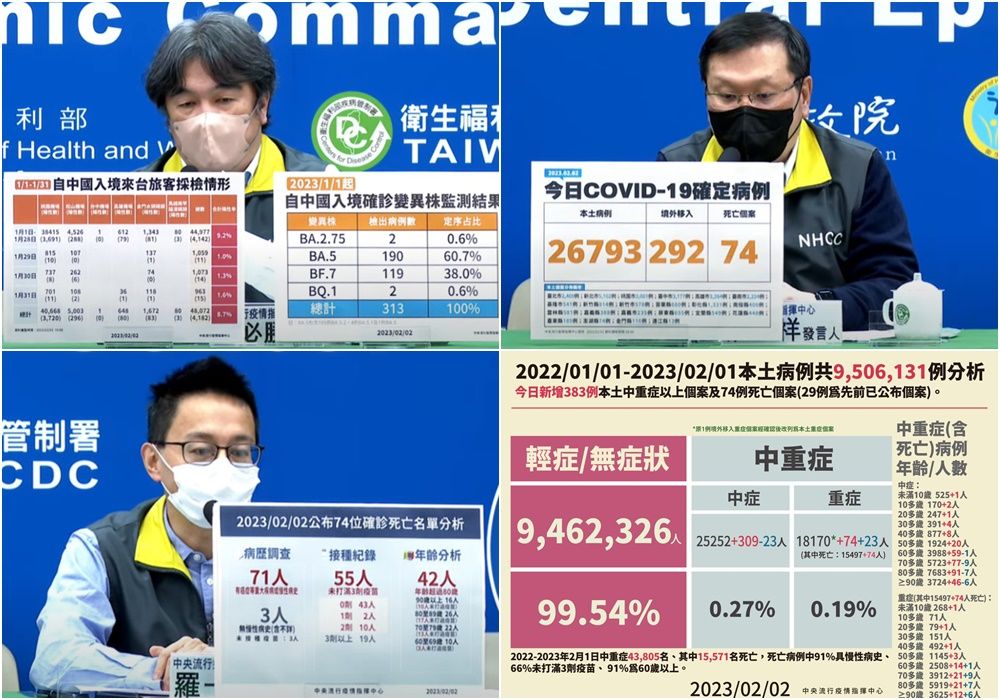 COVID-19確診2/2公布26,793本土74亡292境外移入　1月自中入境陽性率8.7%