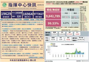 COVID-19確診2/10公布19,309本土320境外移入　另增70人死亡