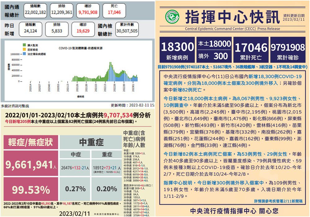 COVID-19確診2/11公布18,000本土300境外移入　另增82亡