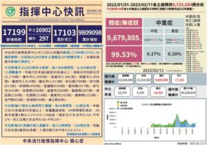 COVID-19確診2/12公布16,902本土297境外移入　另有57亡