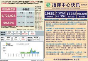 COVID-19確診2/15公布19,505本土356境外移入　另有65亡