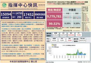 COVID-19確診2/18公布14,795本土299境外移入　新增55亡