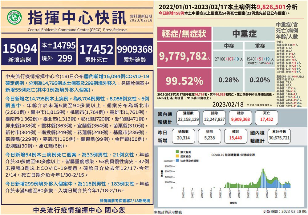 COVID-19確診2/18公布14,795本土299境外移入　新增55亡