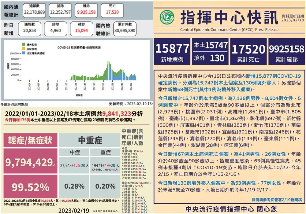 COVID-19確診2/19公布15,747本土130境外移入　另有68人往生