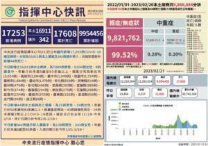 COVID-19確診2/21公布16,911本土342境外移入　另增44亡