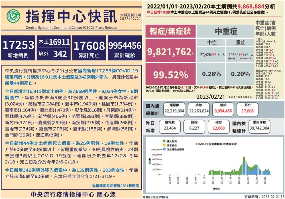 COVID-19確診2/21公布16,911本土342境外移入　另增44亡