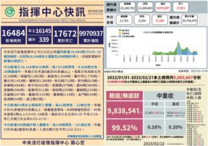 COVID-19確診2/22公布16,145本土339境外移入　另有64亡