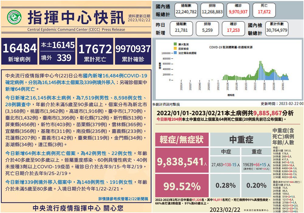 COVID-19確診2/22公布16,145本土339境外移入　另有64亡