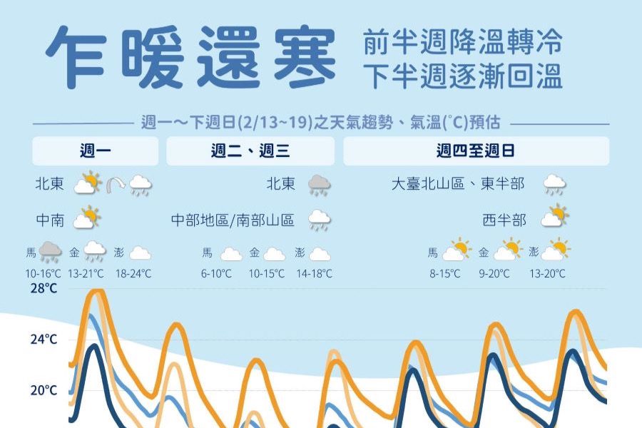 未來一周天氣冷一波​！情人節下探11度　周五回暖