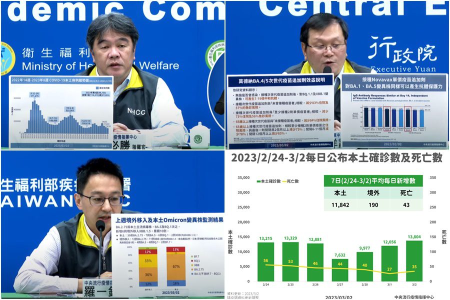 COVID-19疫情持續降溫　上週平均每日增12,032確診43亡