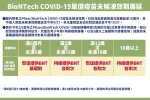 BNT疫苗展延半年　即日起幼兒、兒童、青少年可施打