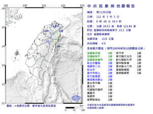 快訊/3日凌晨00:48發生芮氏規模4.9有感地震  震央位於宜蘭