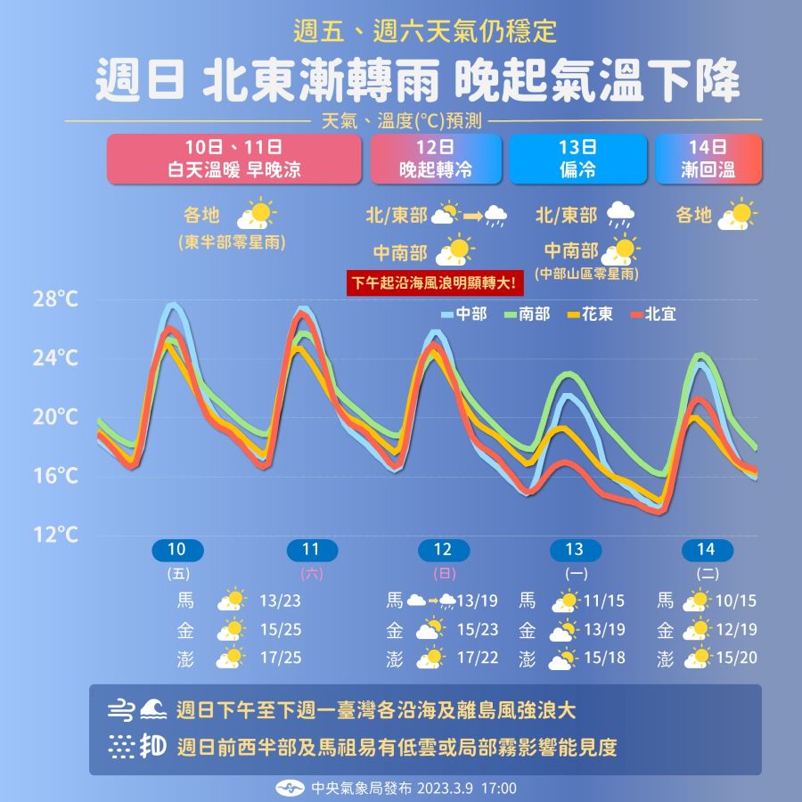 把握好天氣！　周日再變天「一夜入冬」