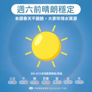 周六前天氣晴朗穩定　氣象局籲珍惜水資源