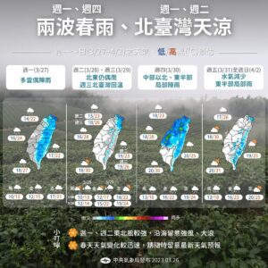 一周天氣4變化　2波春雨報到、周末高溫飆30度