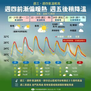 一周天氣出爐！周間氣溫飆30度↑　周末變天氣溫溜滑梯