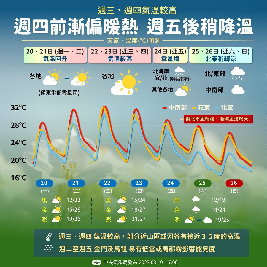 一周天氣出爐！周間氣溫飆30度↑　周末變天氣溫溜滑梯