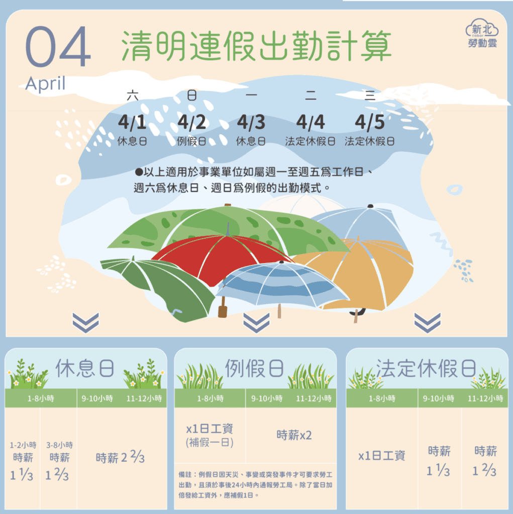 兒童節與清明節連假注意事項    勞工應享有休假及加班費