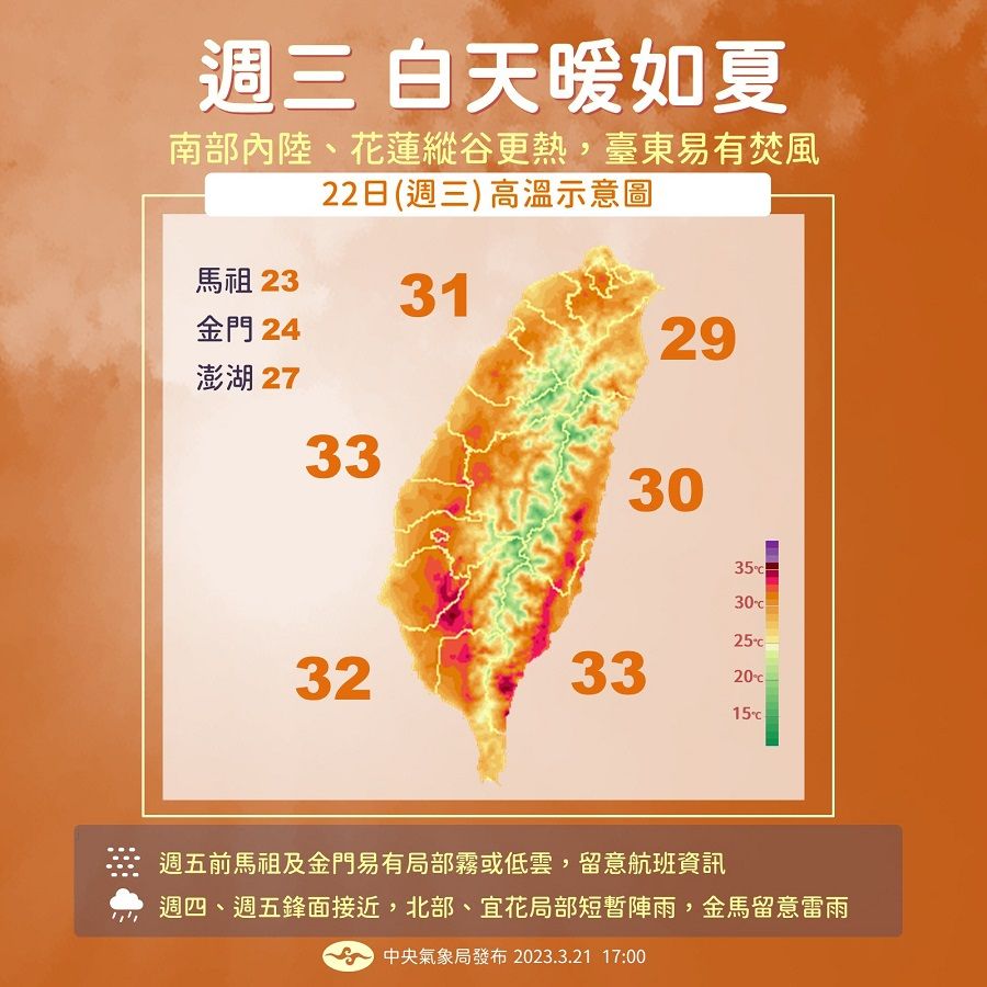 今白天「暖如夏天」4縣市黃色高溫燈號　中南部周末可望迎春雨！