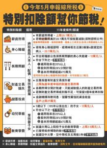 111年度綜合所得稅報稅五大新稅制 一文看懂如何申報、試算，綜所稅、免稅額調整金額懶人包