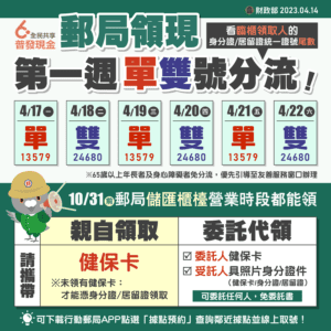 普發6千4/17開放郵局臨櫃領取　首周依身分證尾數分流