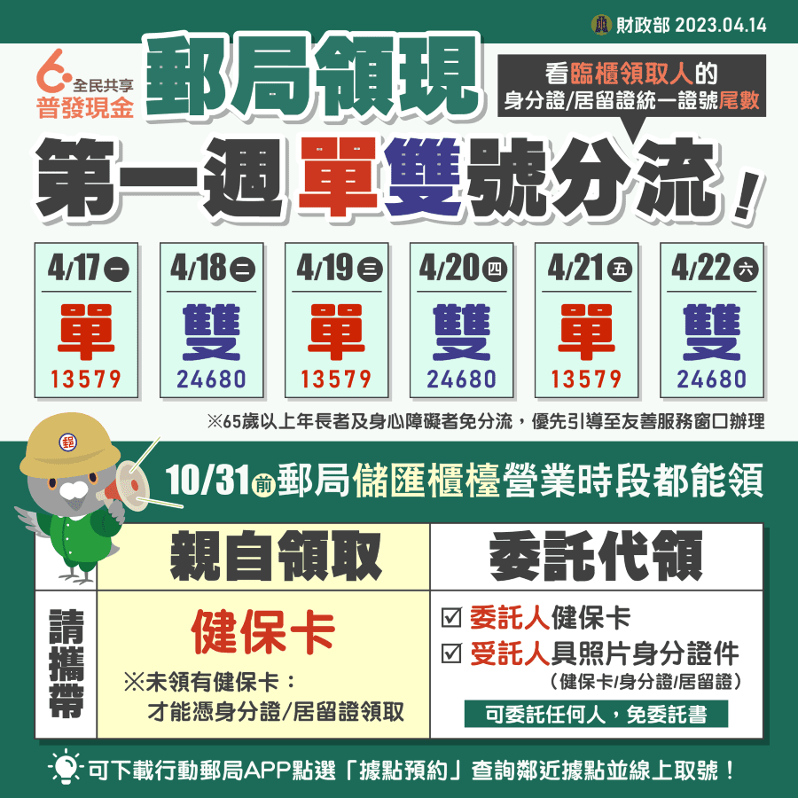 普發6千4/17開放郵局臨櫃領取　首周依身分證尾數分流