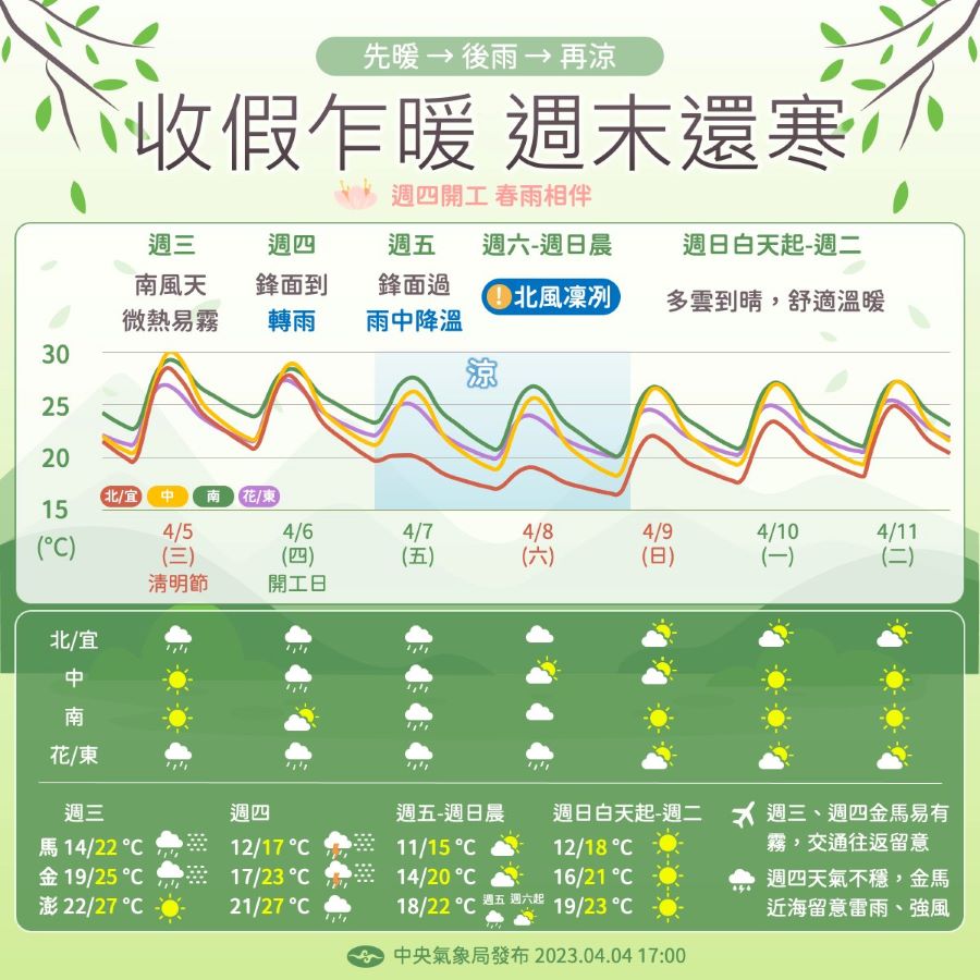 把握連假最後一天好天氣　周四開工「春雨報到」周末還寒